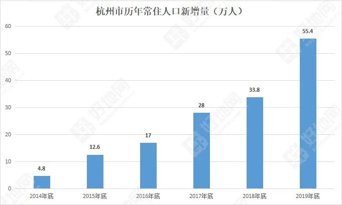 据统计数据,浙江省11个地市113万的新增人口,杭州新增55.