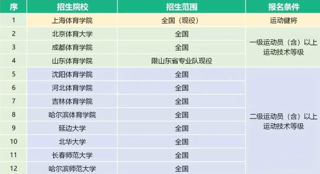 体育单招学校排名_单招体育生最好的学校(3)