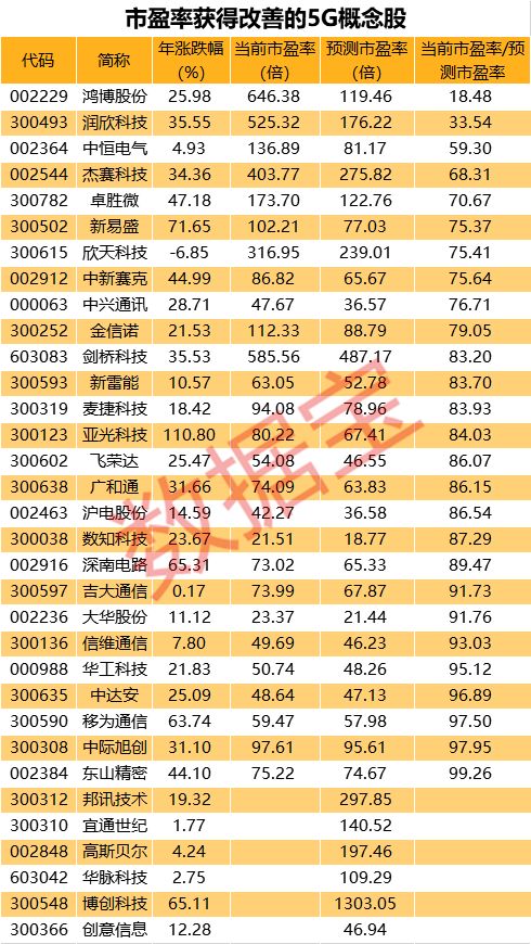 未来5年5G基站建设总投资超过2万亿 这些概念股年报后估值大降