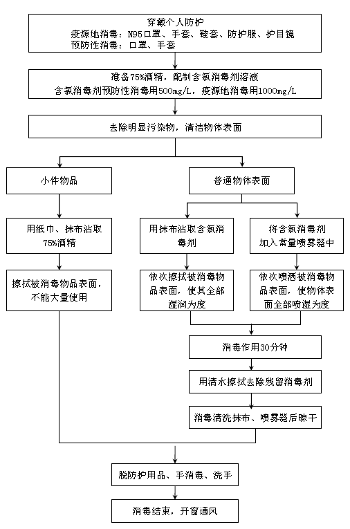 日常消毒流程都在这儿,快收藏!