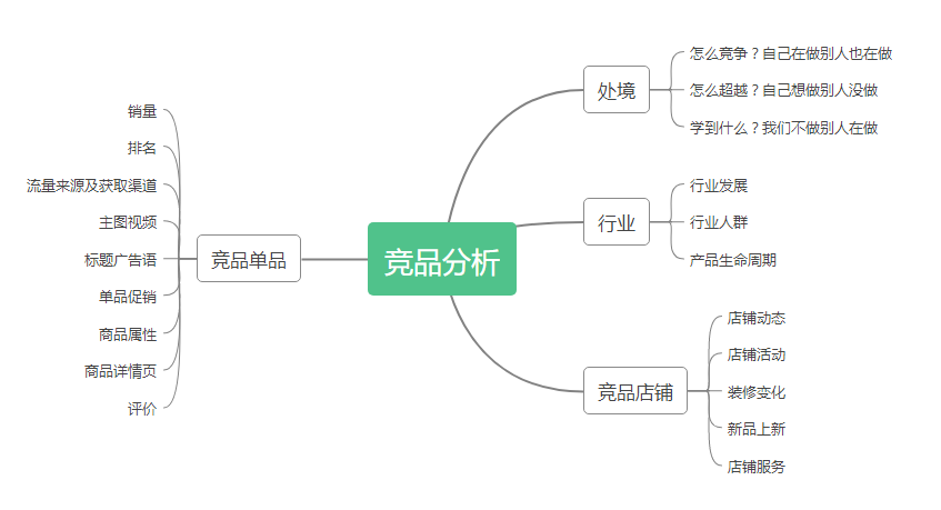 做京东运营的路上你是否有做好竞品分析