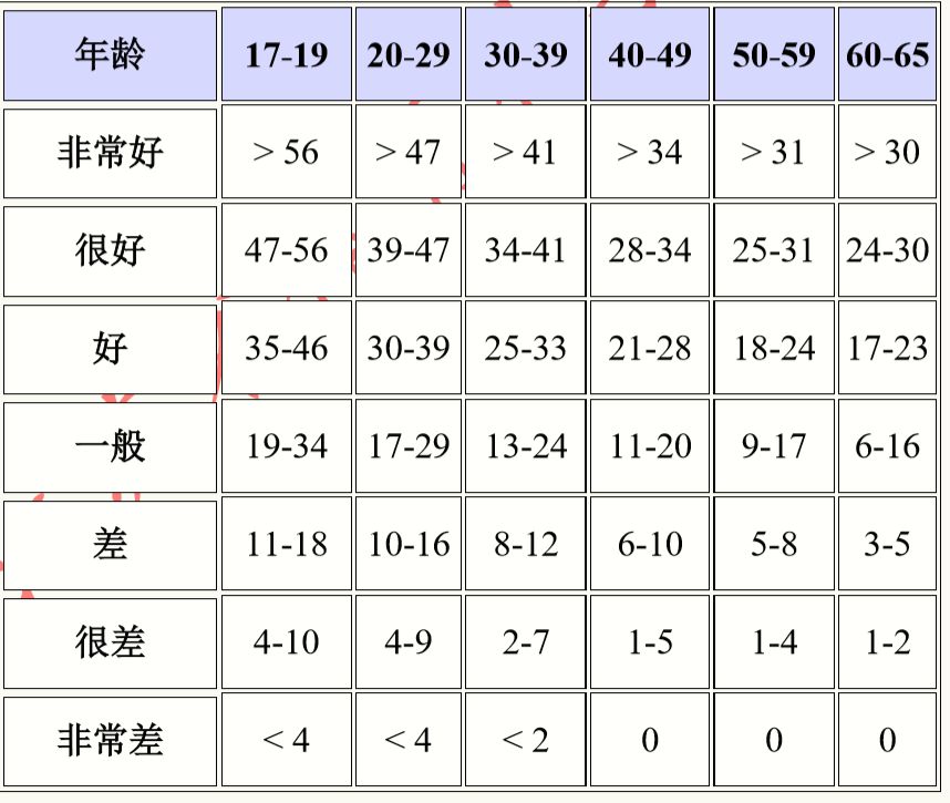 俯卧撑测试评价标准(女子)4,下肢力量测试—下蹲测试/椅子站起测试