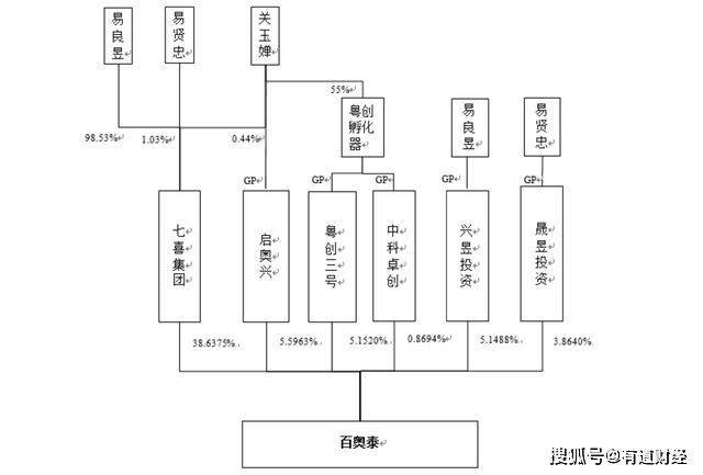 百奥泰生物预亏十亿上市,95后富二代身家百亿_易贤忠