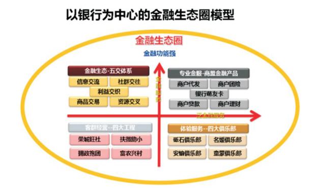 【内训项目】构建以银行为中心的金融生态圈