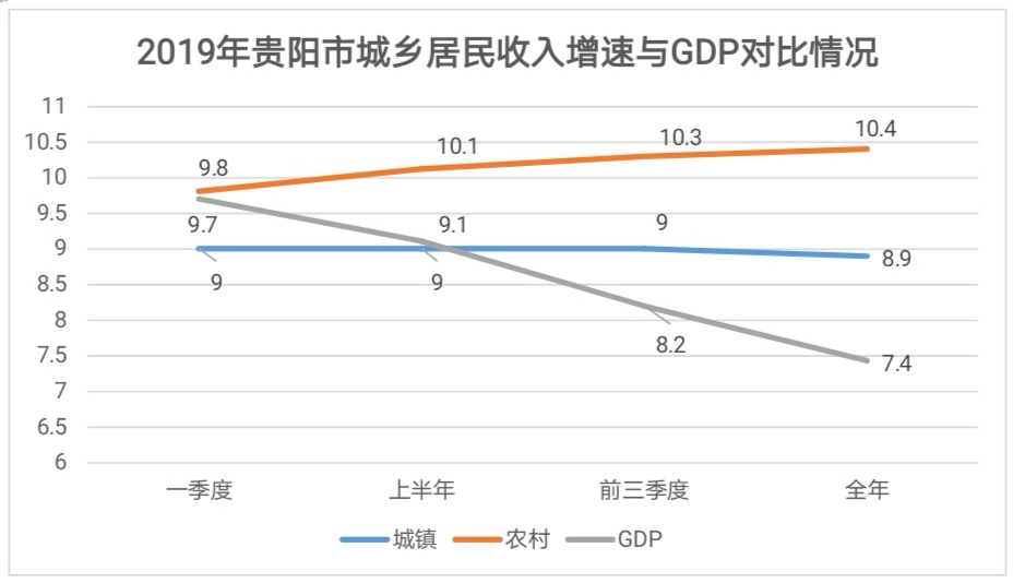 贵州2019全市gdp收入_2019年各省GDP公布了:过去的10年,贵州成为了全国增速冠军(2)