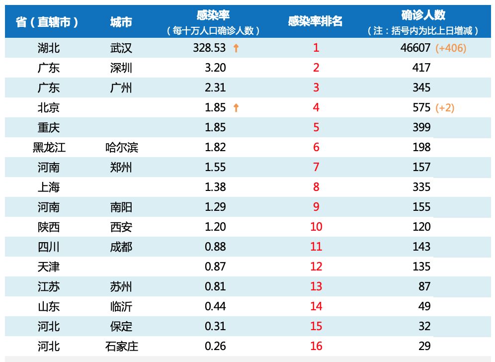 湖北地级市城区常住人口_湖北地级市gdp排名(2)