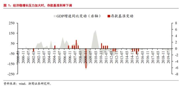 央行重磅发声：将调整存款利率“降息”空间有