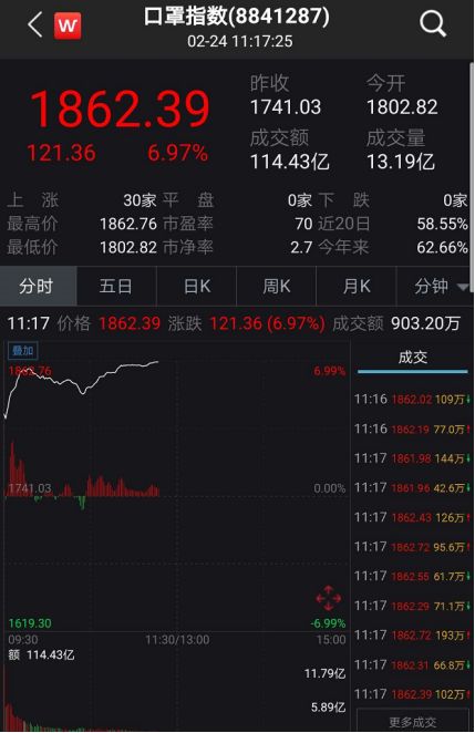 暴跌3%！韩国疫情告急、股市遭殃，7700军人隔离
