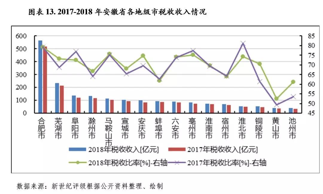 2019年上半年安徽各市gdp_2019年安徽预备役照片(2)