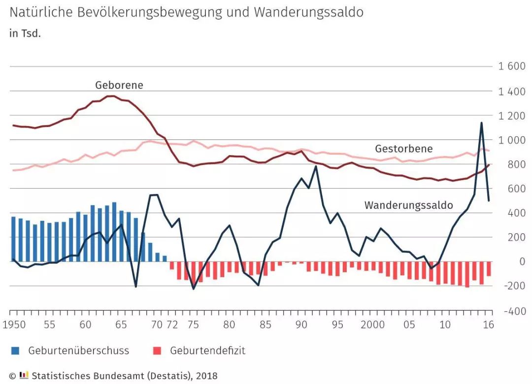 德国人口_德国人口将创新高 可原来早已 入不敷出 50年