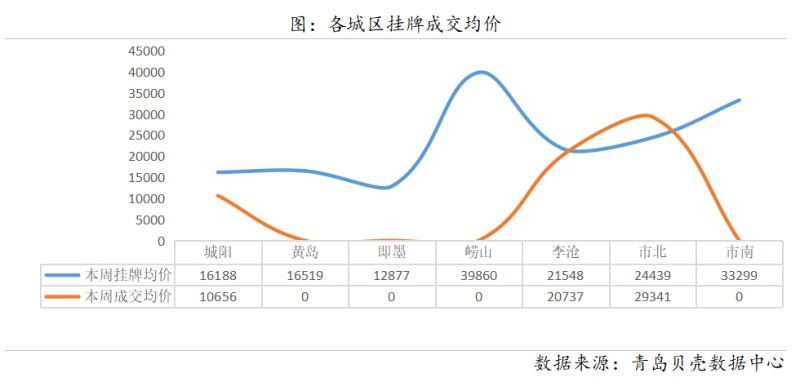 黄岛gdp是市南市北的总和_2月青岛二手房签约量为3310套 环比下降43.9(2)