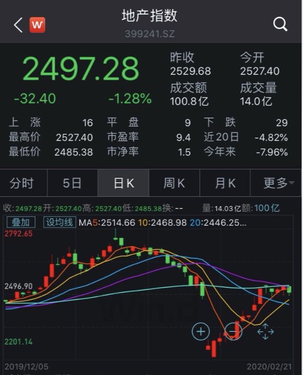 首个降首付政策来了，最低两成，买房还给补贴