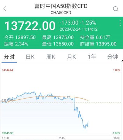 暴跌3%！韩国疫情告急、股市遭殃，7700军人隔离