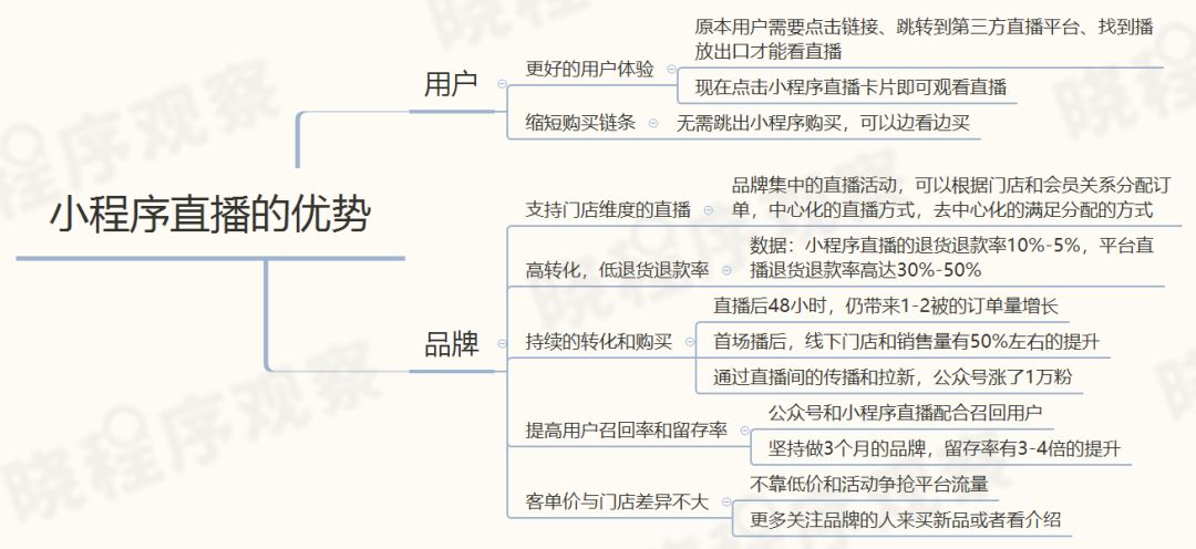 用戶增長500%！小程序直播上線一周，我們總結了3概略點 遊戲 第3張