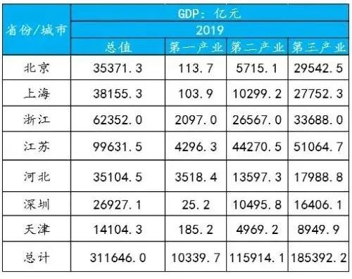 深圳第二产业gdp比例_珠三角房地产还值不值得投 从产业结构 劳动力转型分析上篇(3)