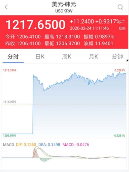 暴跌3%！韩国疫情告急、股市遭殃，7700军人隔离