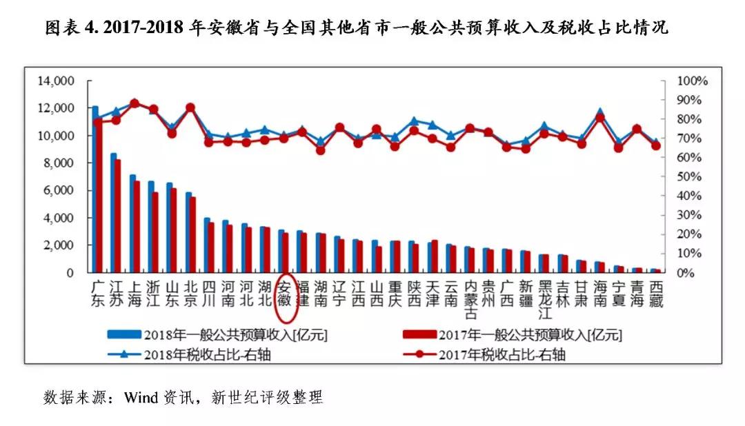 2019年安徽各市经济总量_安徽工业经济技术学校(2)