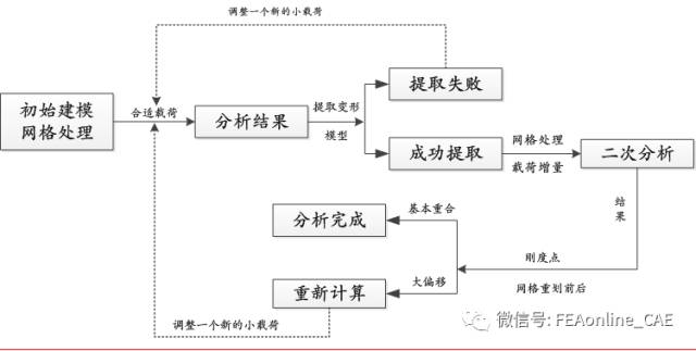 汇总橡胶制品的有限元分析