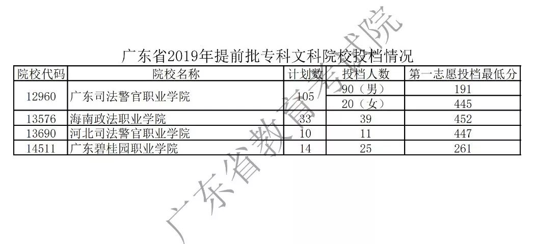 广东大学提前批排名_2020广东提前批录取分数线有这些新变化!(2)