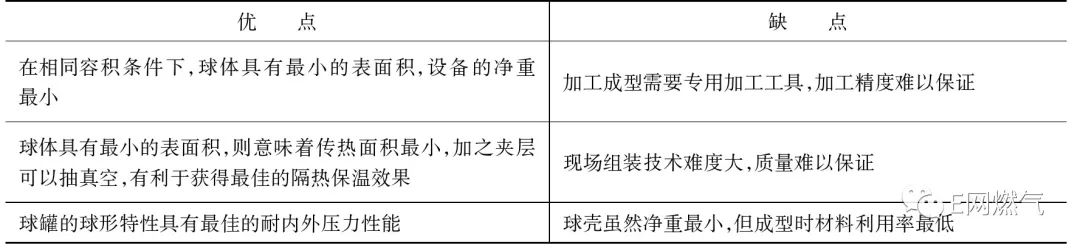 天然气储罐的有关规范_天然气储罐构造_天然气储罐安装有没有安全要求