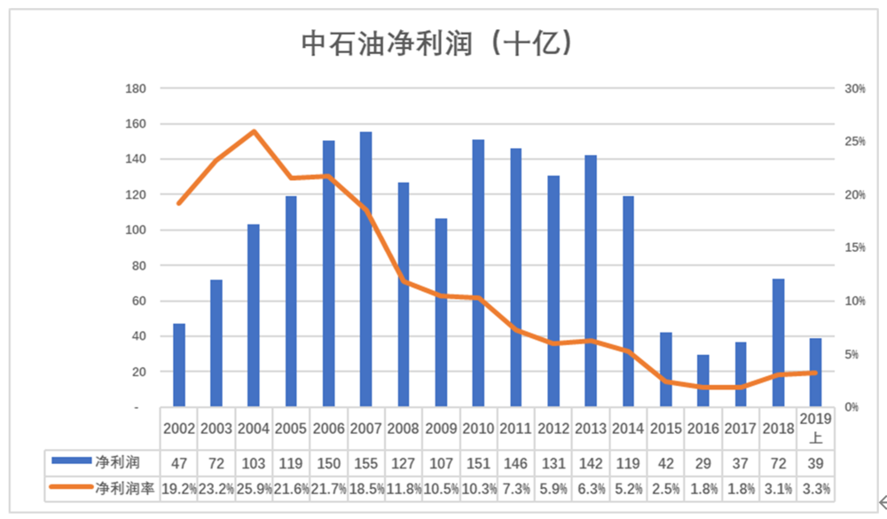 市值缩水8万亿，中石油到“巴菲特买点”了吗？