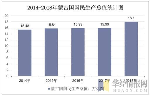 二零二零年蒙古国GDP_三季度蒙古国GDP增速降到4.4 ,前三季度增长6.3 ,那GDP总量呢(2)