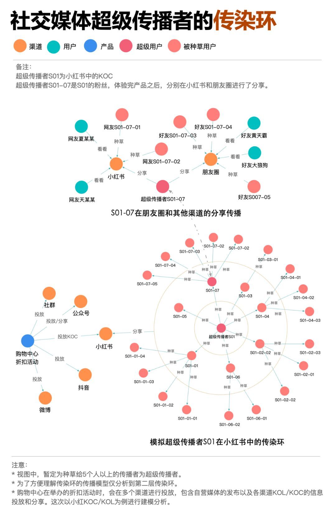 通过分析病毒传染模式后重新审视了社交媒体的超级传播者