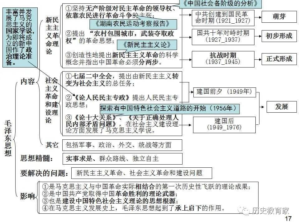 【教学研究】人教版高中历史必修三结构图(总结版)