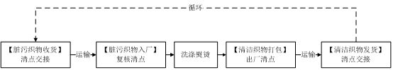 科室|基于医用织物rfid洗涤管理系统中的实际应用