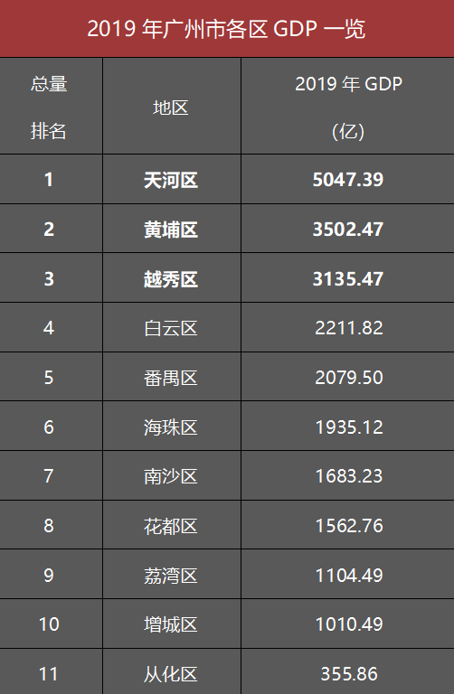 2020广州各区县gdp排名_广东河源各县区GDP排名表和城区面积排名