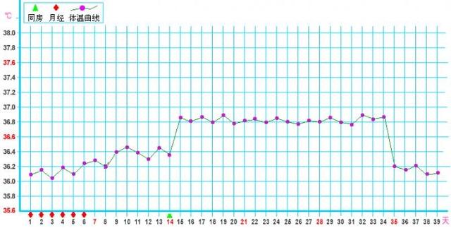 了解排卵与基础体温的关系,有助于好孕