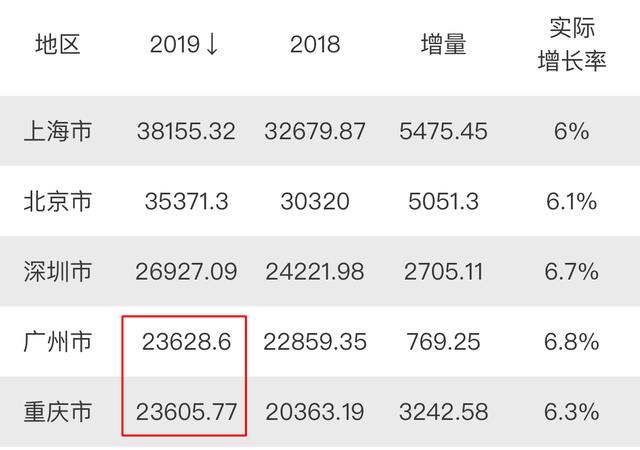 上海的GDP有多大_全国各省2016年GDP排行榜出炉,其中各城市GDP水分多大