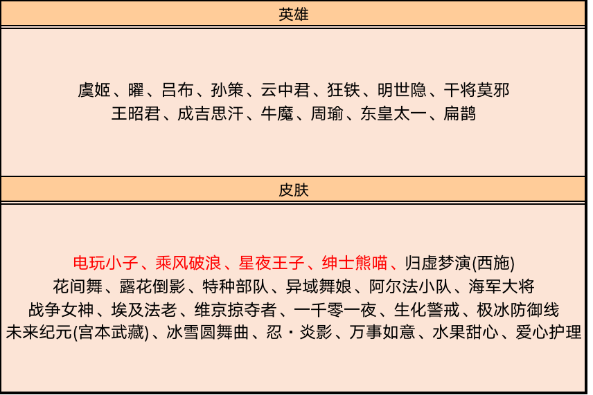 王者榮耀：伽羅星元配件相幹活動來襲，碎片商店終於更新 遊戲 第7張