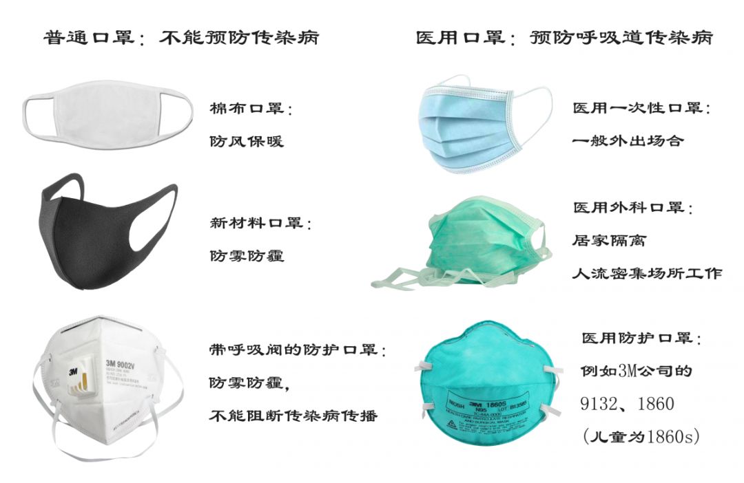口罩,比如药店。(6)根据下面图示,按防护的目的选择合适的口罩类型。