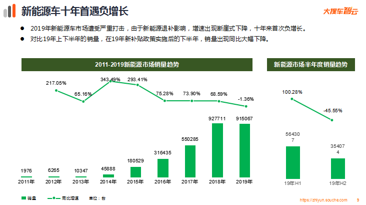 大搜车智云发布2019车市数据：销量再下降，下沉市场仍有巨大潜力-科记汇