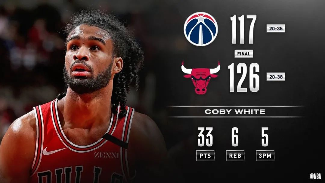 nba 公牛主场 126-117 战胜奇才 coby white (科比·怀特) 与 zach