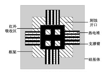 热电堆红外传感器是一种热释红外线传感器,它是由热电偶构成的一种