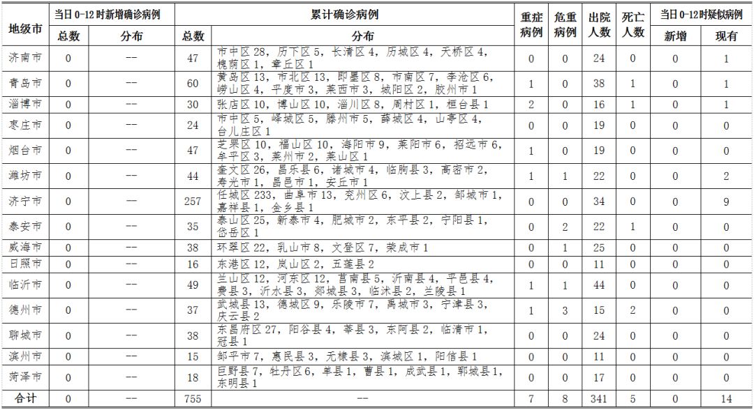 24日下午发布！山东疫情情况通报！