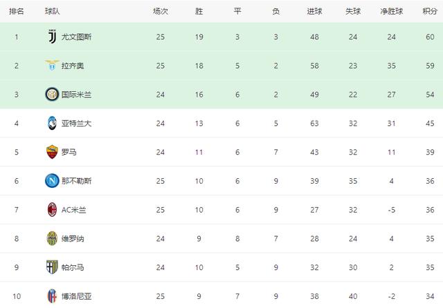 意甲最新积分榜：尤文1分领跑拉齐奥20轮不败AC米兰暂列第7