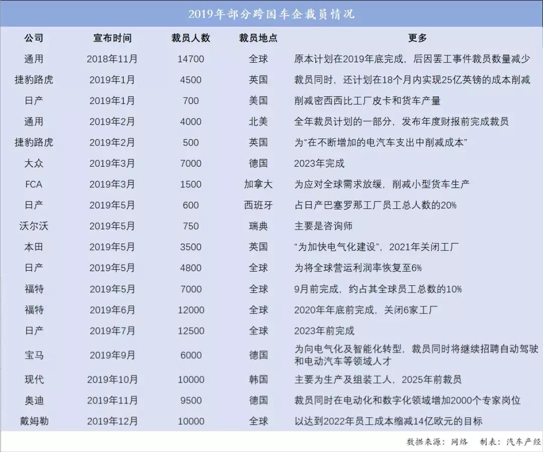 十家跨国车企财报背后:亏字当道,裁员扩大_戴姆勒