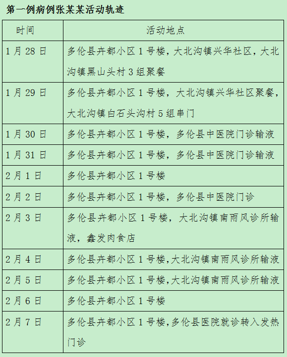 锡盟多伦县4例确诊新冠肺炎病例行程轨迹已公布