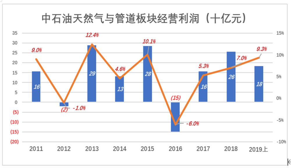 市值缩水8万亿，中石油到“巴菲特买点”了吗？