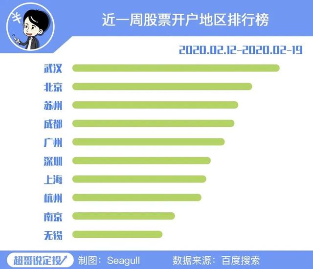 炒股养家？武汉人开启另类致富经