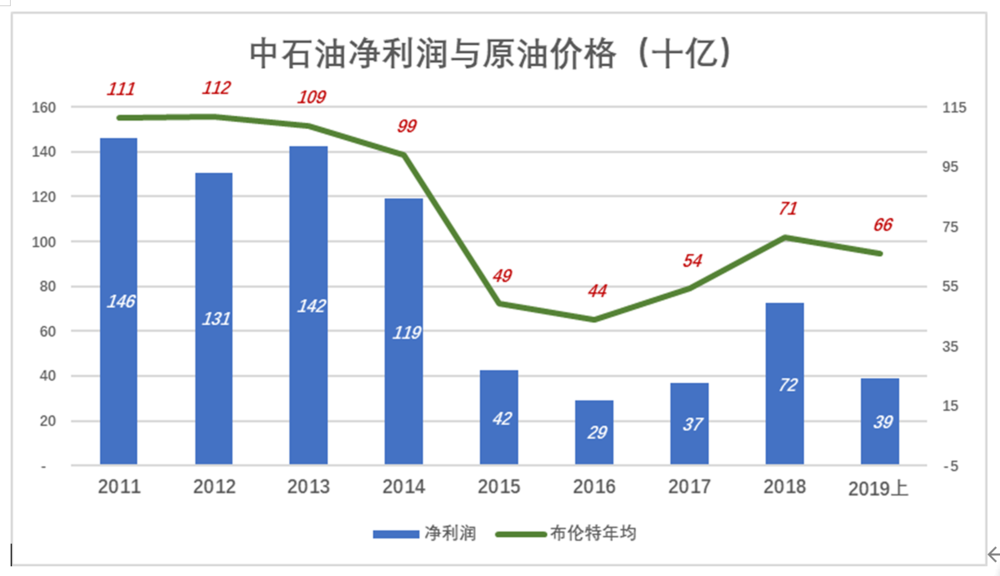 市值缩水8万亿，中石油到“巴菲特买点”了吗？