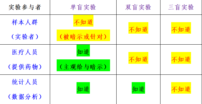 神药真的还得再等等论随机双盲大样本方法