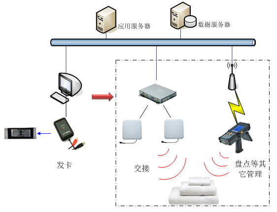科室|基于医用织物rfid洗涤管理系统中的实际应用