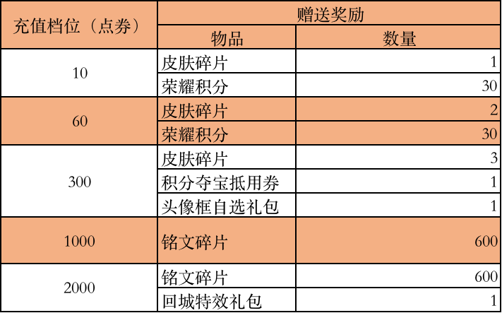 王者榮耀：伽羅星元配件相幹活動來襲，碎片商店終於更新 遊戲 第6張