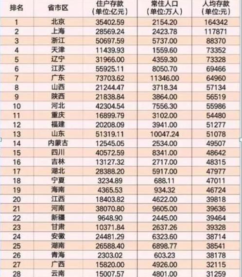 中国最新人口存款统计_中国最新人口数据统计