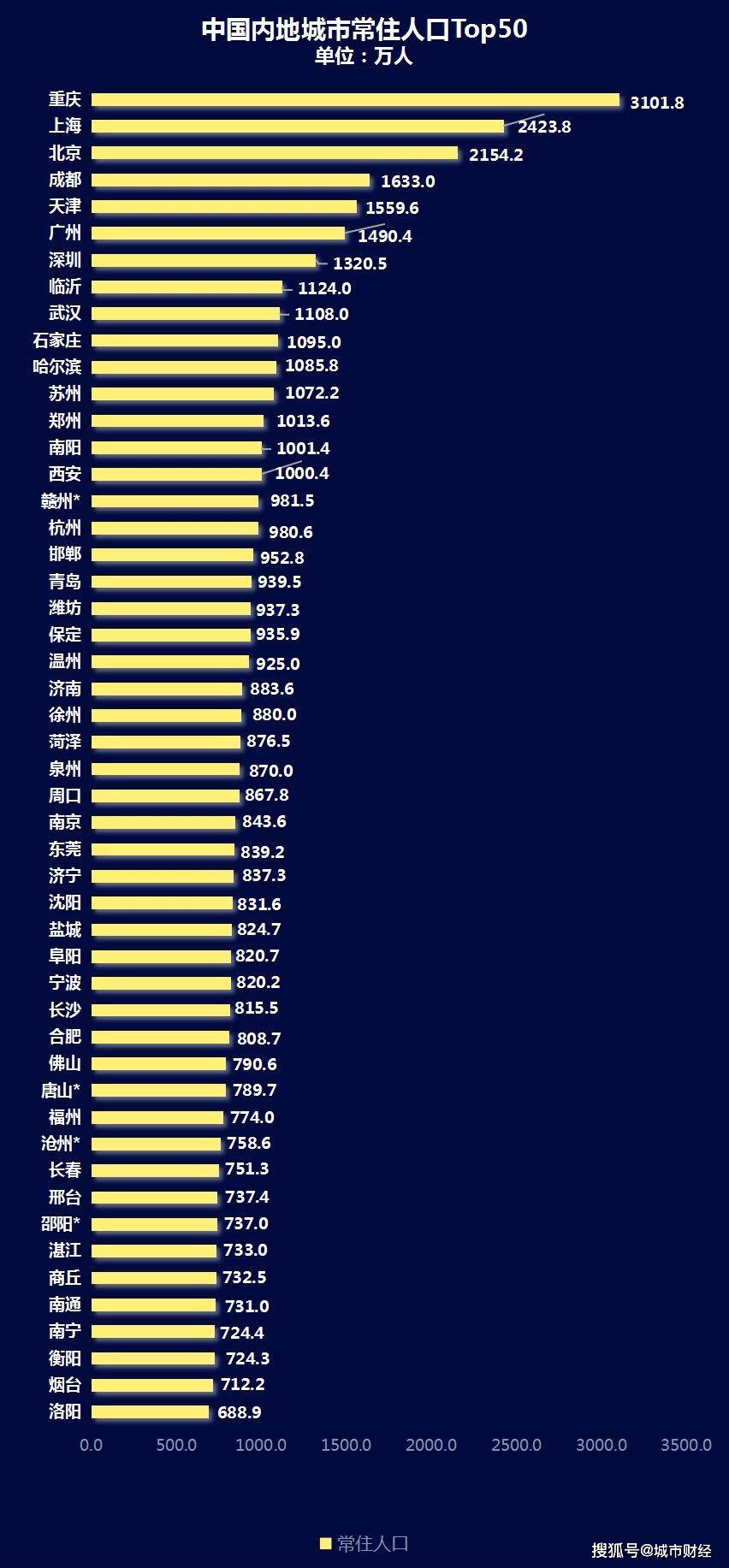 赣州常住人口_2019年江西各市常住人口排行榜 南昌人口增量最大 图(3)