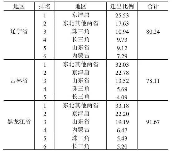 东三省城市人口流出_东三省城市地图(3)